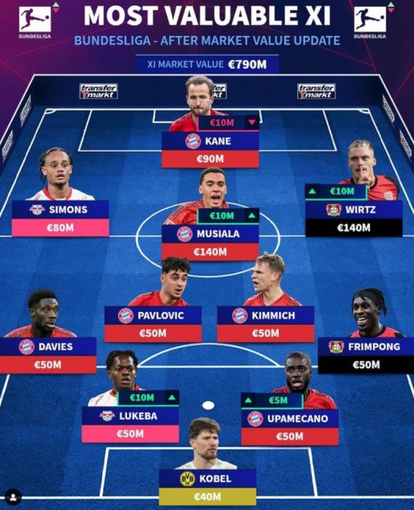 德轉(zhuǎn)列德甲最貴陣：穆西亞拉領(lǐng)銜拜仁6將，維爾茨、西蒙斯在列