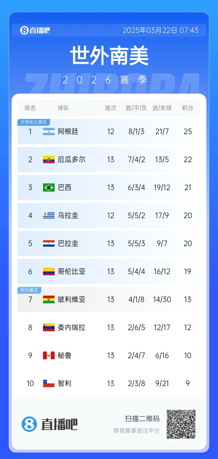 強！厄瓜多爾開局被扣3分，目前3連勝6場不敗，超巴西暫排第二