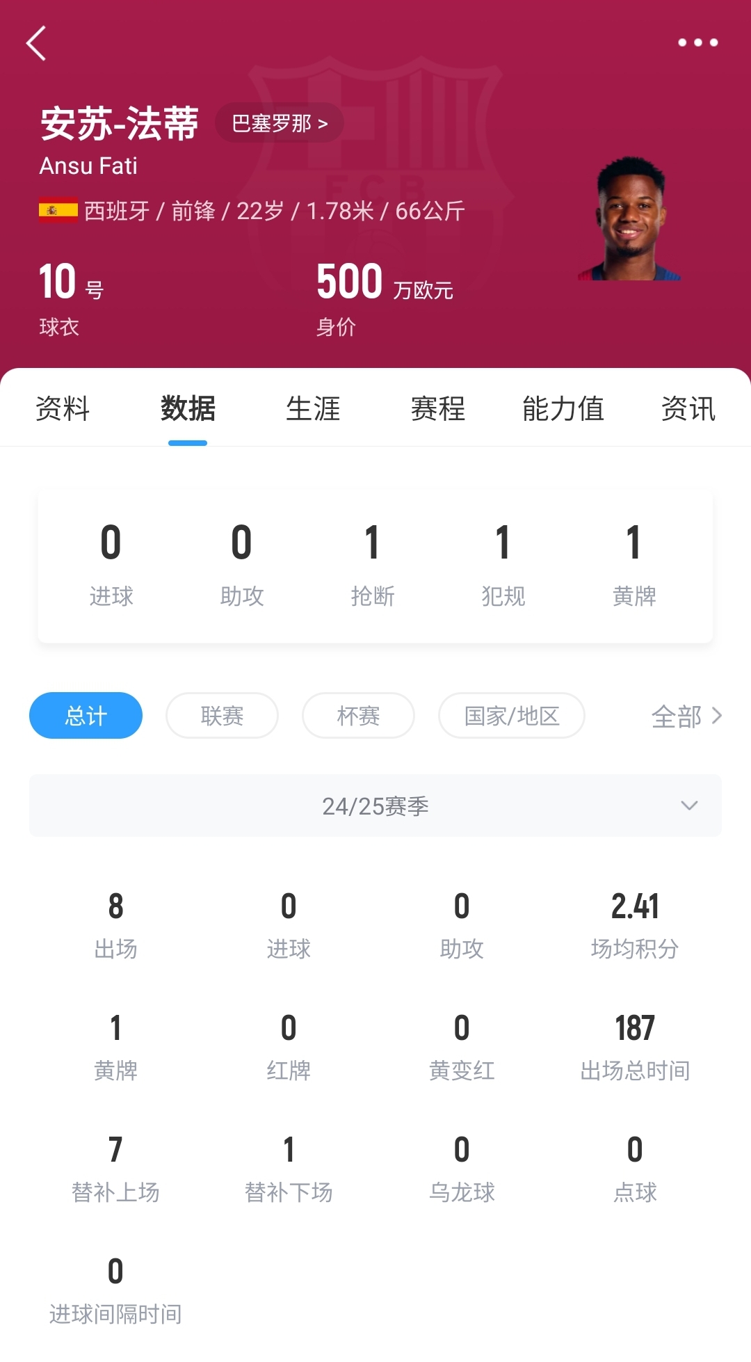 22歲身價(jià)剩500萬(wàn)！法蒂重傷后巴薩高薪續(xù)約6年，現(xiàn)合同剩3150萬(wàn)歐