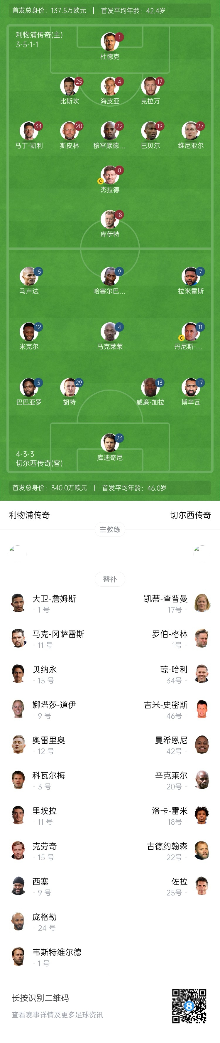 利物浦vs切爾西傳奇賽：杰拉德PK馬克萊萊，庫伊特、拉米雷斯出戰(zhàn)