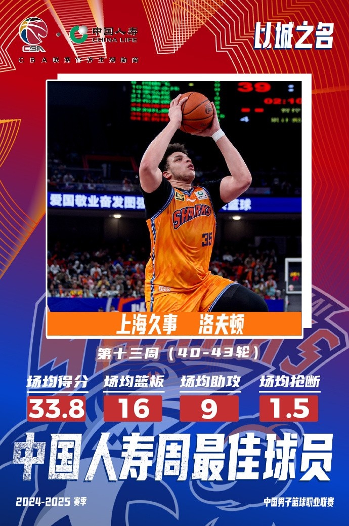 場均33.8分16板9助！洛夫頓當選常規(guī)賽第十三周最佳外援