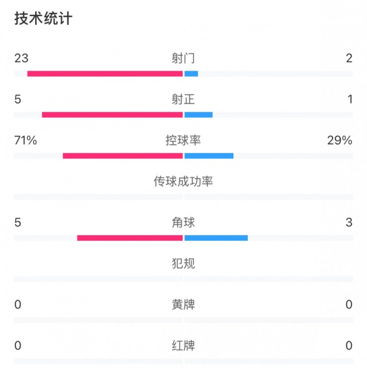 這就是足球！浦和女足射門23比2占?jí)旱剐詢?yōu)勢(shì)，武漢女足點(diǎn)球晉級(jí)