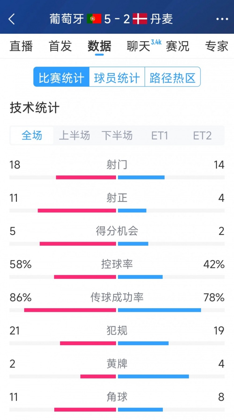 葡萄牙5-2丹麥120分鐘數(shù)據(jù)：射門18-14，射正11-4