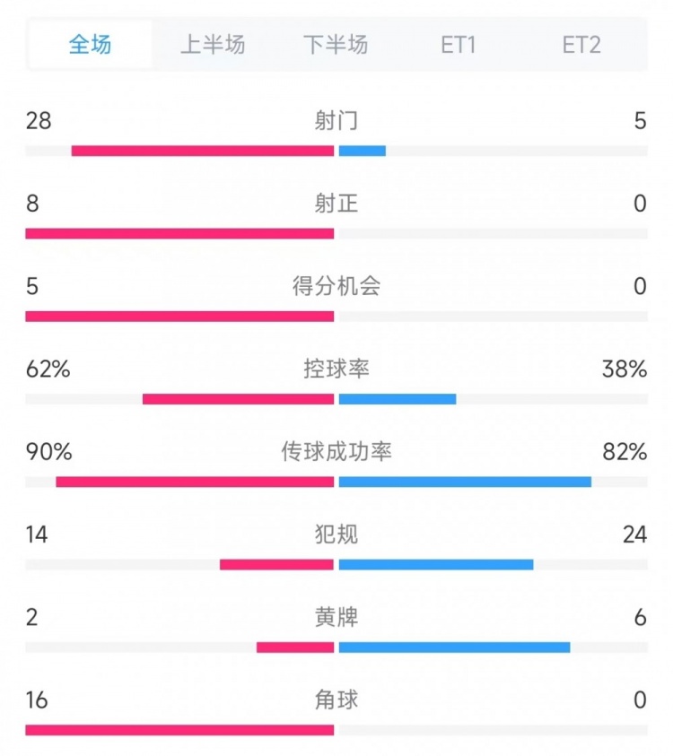 法國vs克羅地亞數(shù)據(jù)：射門28比5、射正8比0、角球16比0