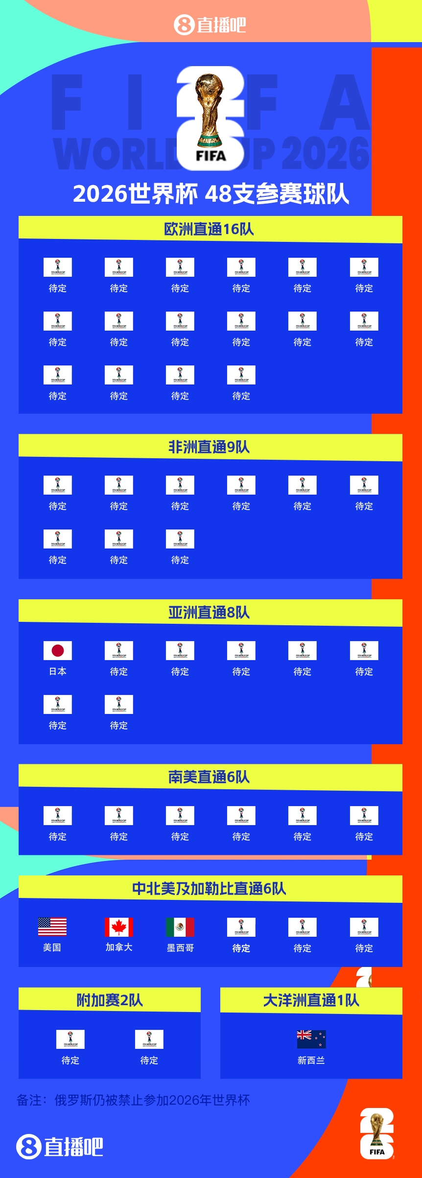 41/48?已有7隊(duì)獲得2026世界杯參賽名額，還剩41個(gè)席位