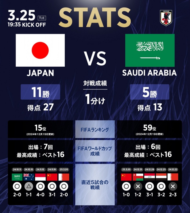 日本vs沙特數(shù)據(jù)：相互戰(zhàn)績日本11勝1平5負，進27球丟13球