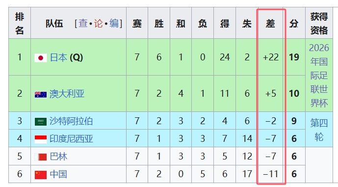 天坑！國足凈勝球-11，18強(qiáng)中最差，同分爭四情況下恐成大隱患