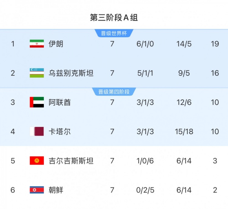 本輪對陣烏茲別克斯坦隊，伊朗隊只要拿1分即可獲得世界杯資格