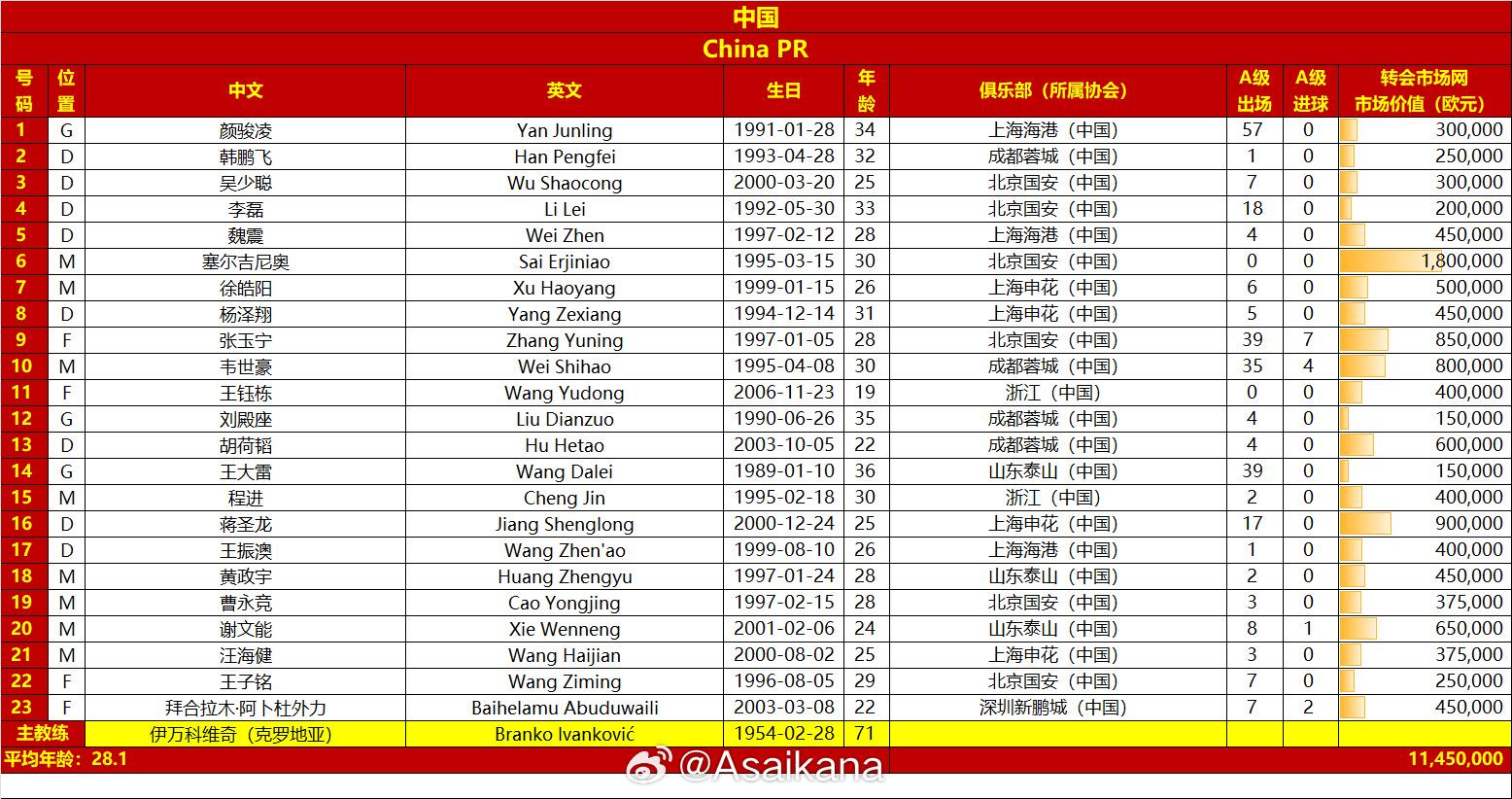 國足戰(zhàn)澳大利亞23人名單：王鈺棟首次入選，李源一落選塞鳥在列