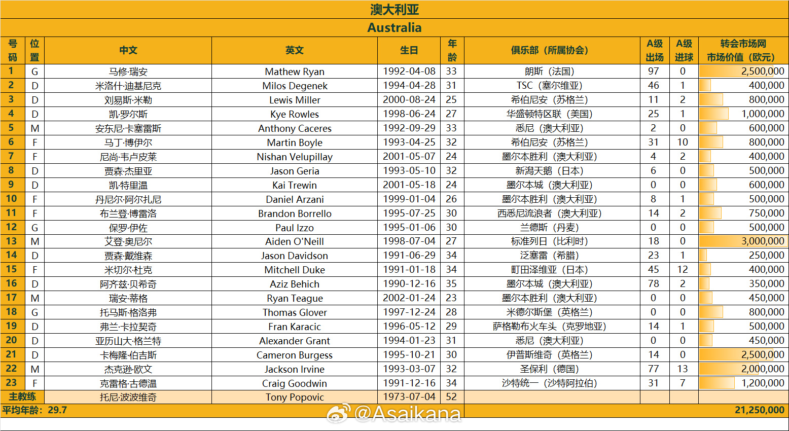 澳大利亞戰(zhàn)國足23人名單：古德溫、杜克入選，身價2125萬歐