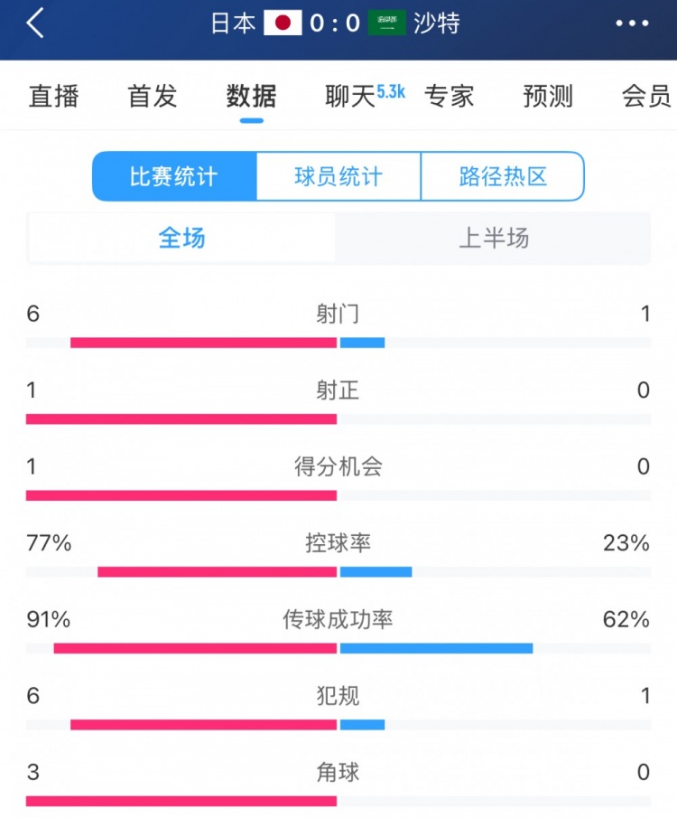 得勢不得分，日本vs沙特半場數(shù)據(jù)：射門數(shù)6-1，控球率77%-23%