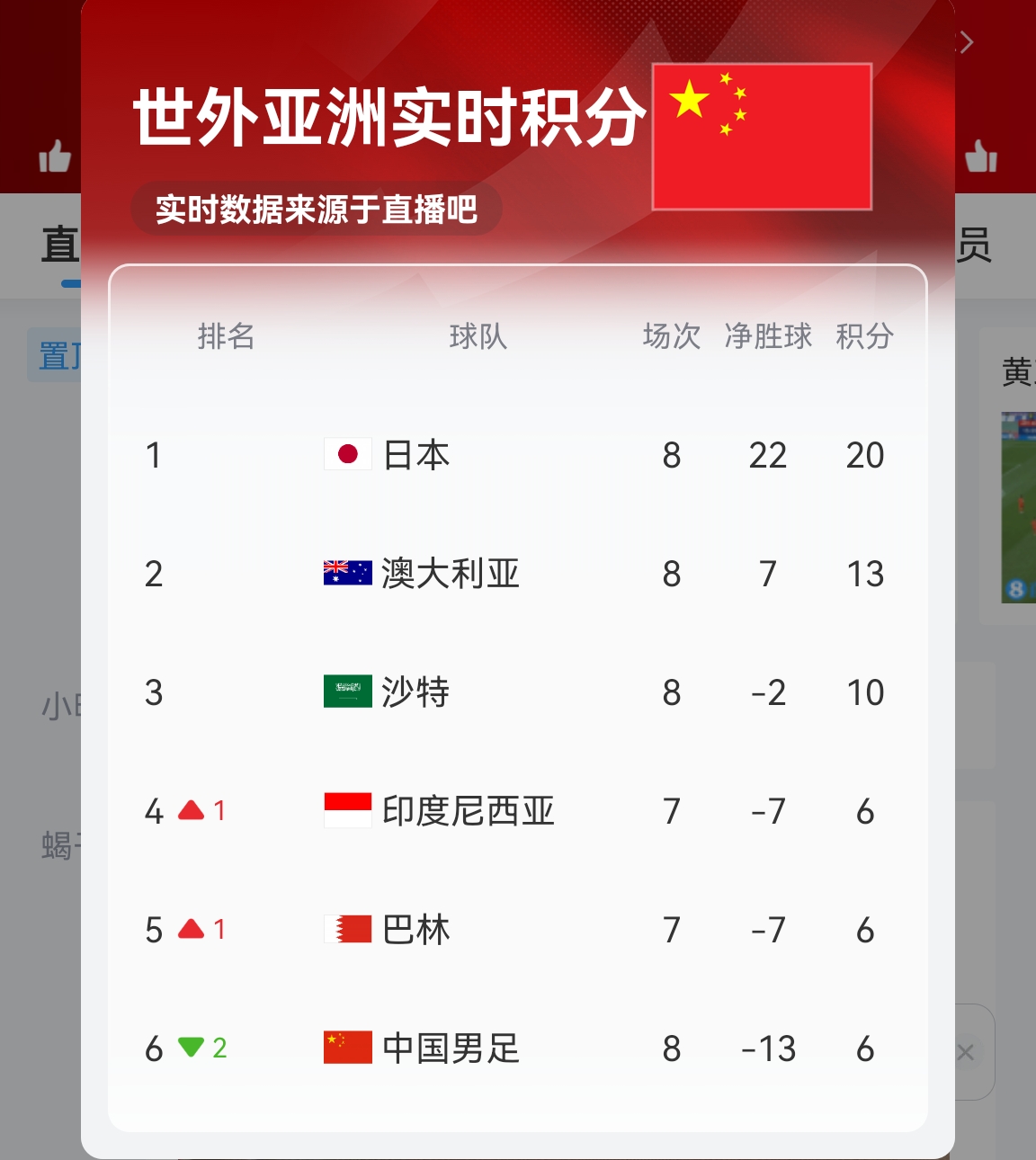 【實(shí)時(shí)更新】國(guó)足C組實(shí)時(shí)積分：澳大利亞13分 國(guó)足6分凈勝球-13！