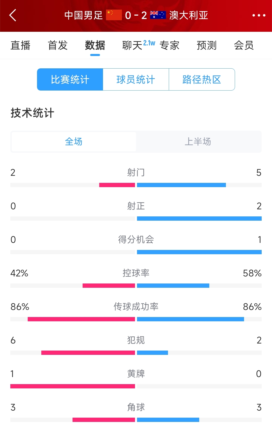 2次致命失誤！國(guó)足0-2澳大利亞半場(chǎng)數(shù)據(jù)：射門2-5，射正0-2