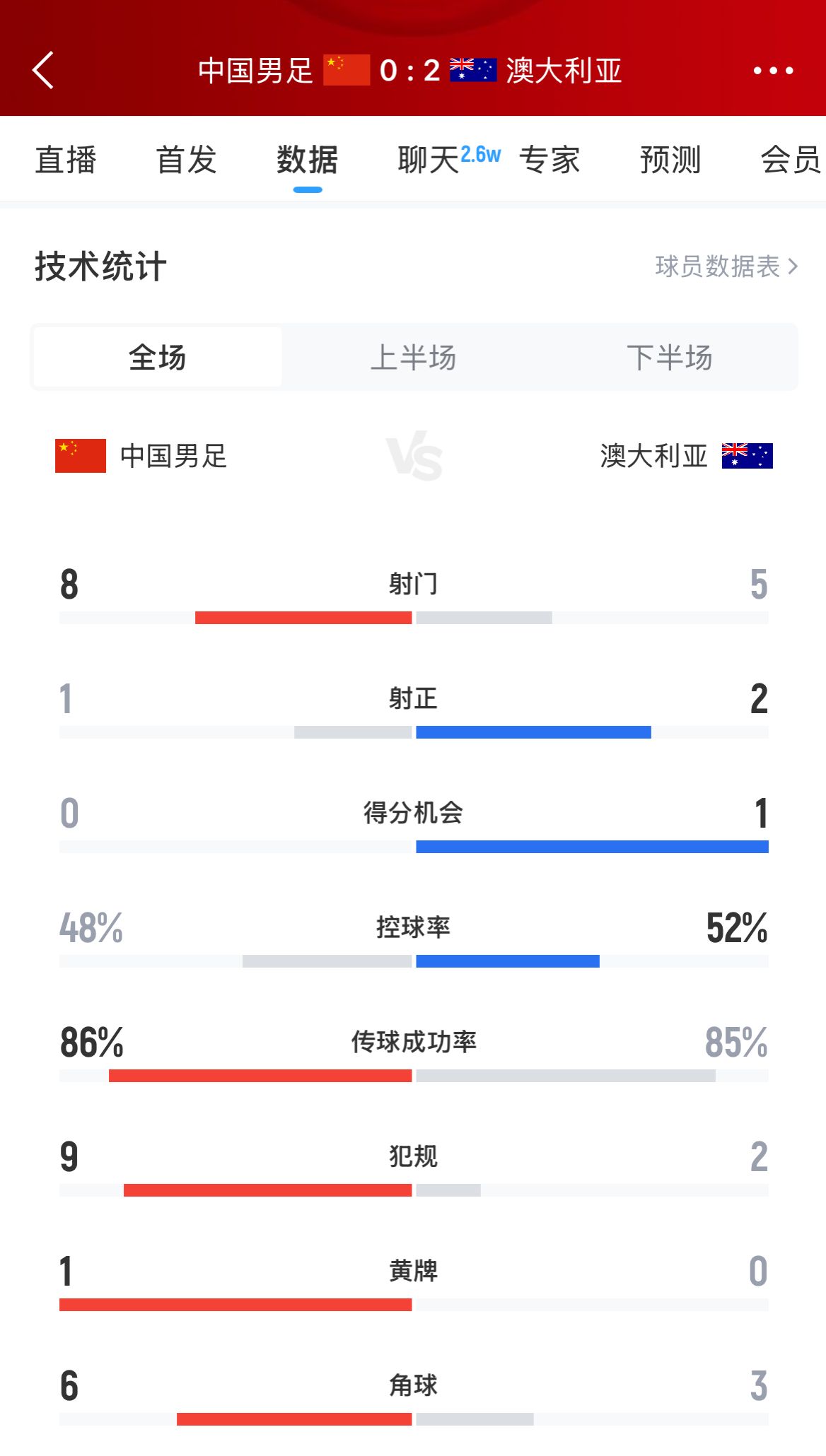 加油！國足下半場進(jìn)攻起勢(shì)，連續(xù)6腳攻門射門數(shù)8-5實(shí)現(xiàn)反超