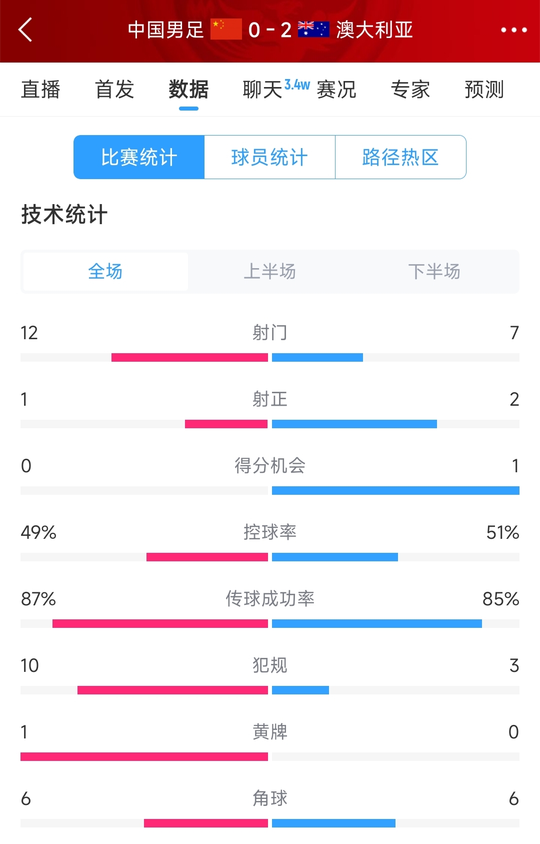 輸給兩個超巨失誤！國足0-2澳大利亞全場數(shù)據(jù)：射門12-7，射正1-2