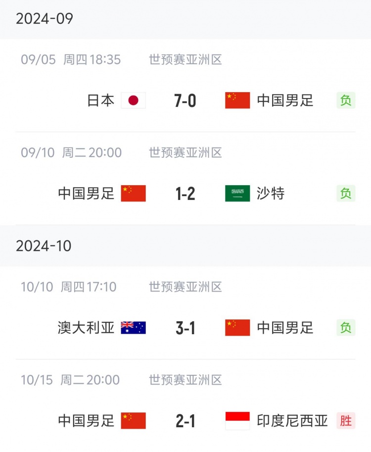 狀態(tài)“穩(wěn)定”！國(guó)足三連敗后兩連勝，隨后又遭遇三連敗