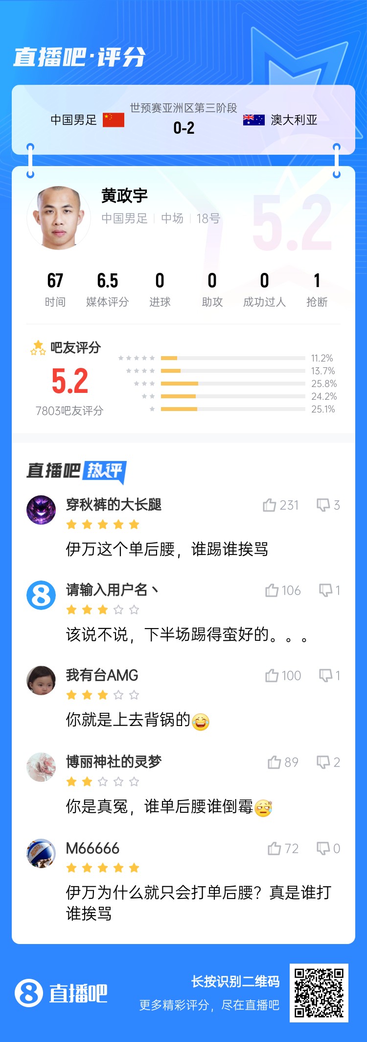 背鍋位？黃政宇賽后獲評(píng)5.2分：伊萬(wàn)這個(gè)單后腰，誰(shuí)踢誰(shuí)挨罵