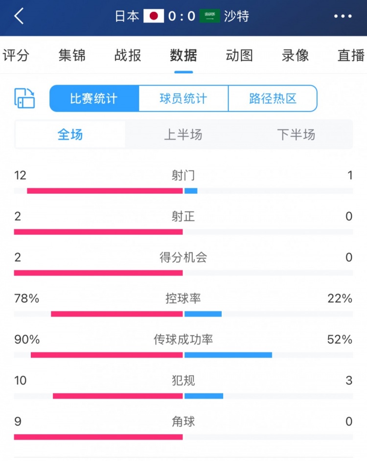 進攻不夠防守來湊！沙特控球兩成&全場1射，客戰(zhàn)日本搶到1分
