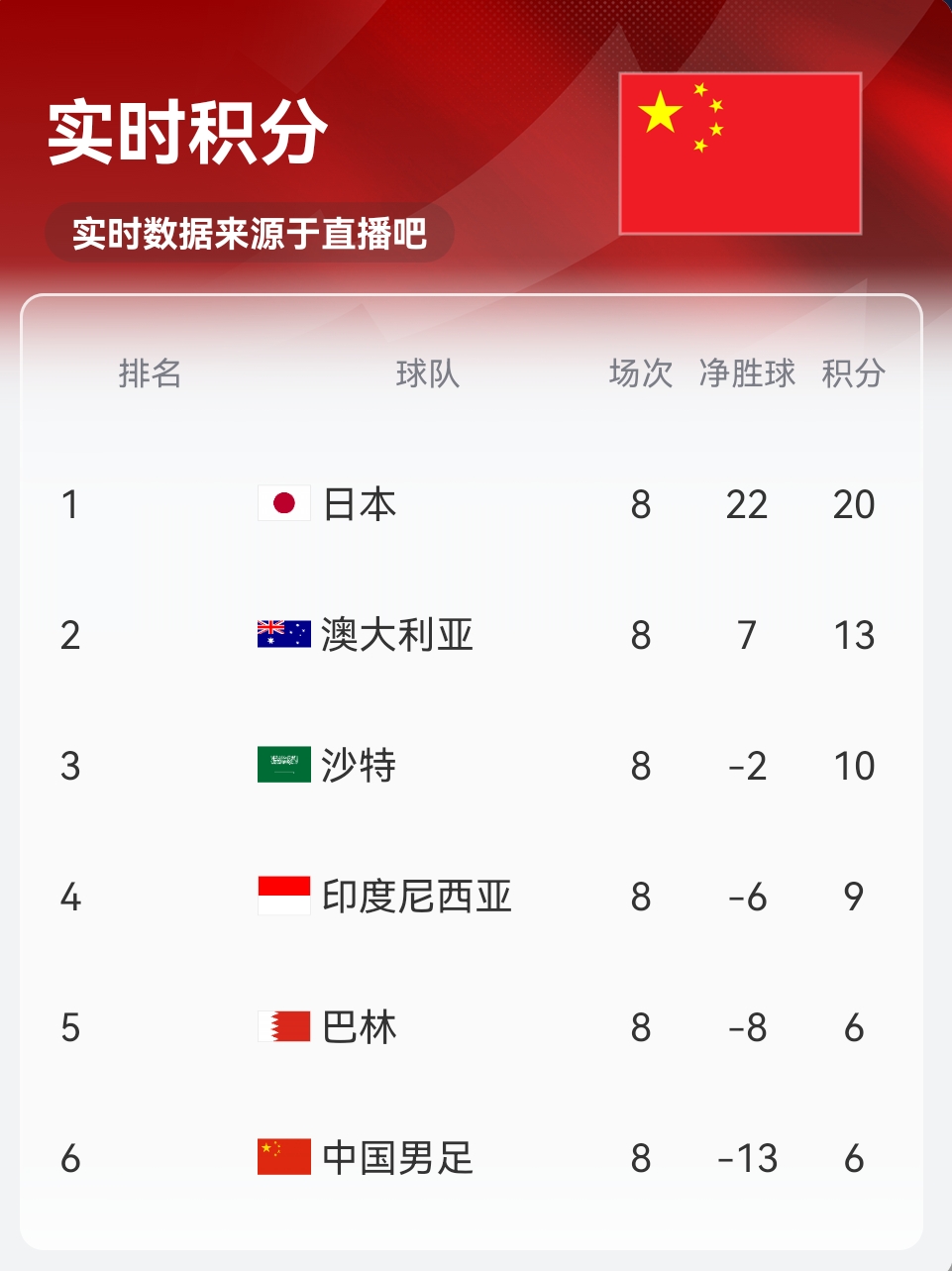實(shí)時(shí)積分印尼9分！歸化前鋒羅梅尼破門(mén)，印尼主場(chǎng)1-0巴林