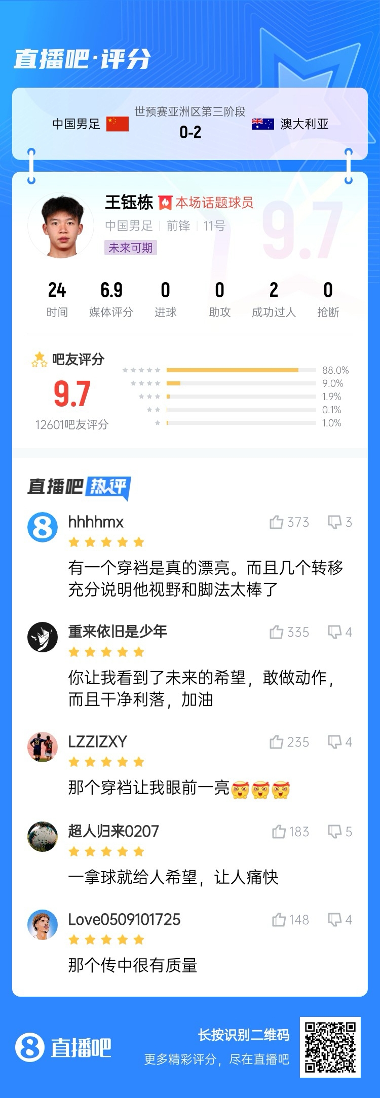 超1萬吧友評分！王鈺棟首秀獲評9.7分：敢做動作 看到了未來希望