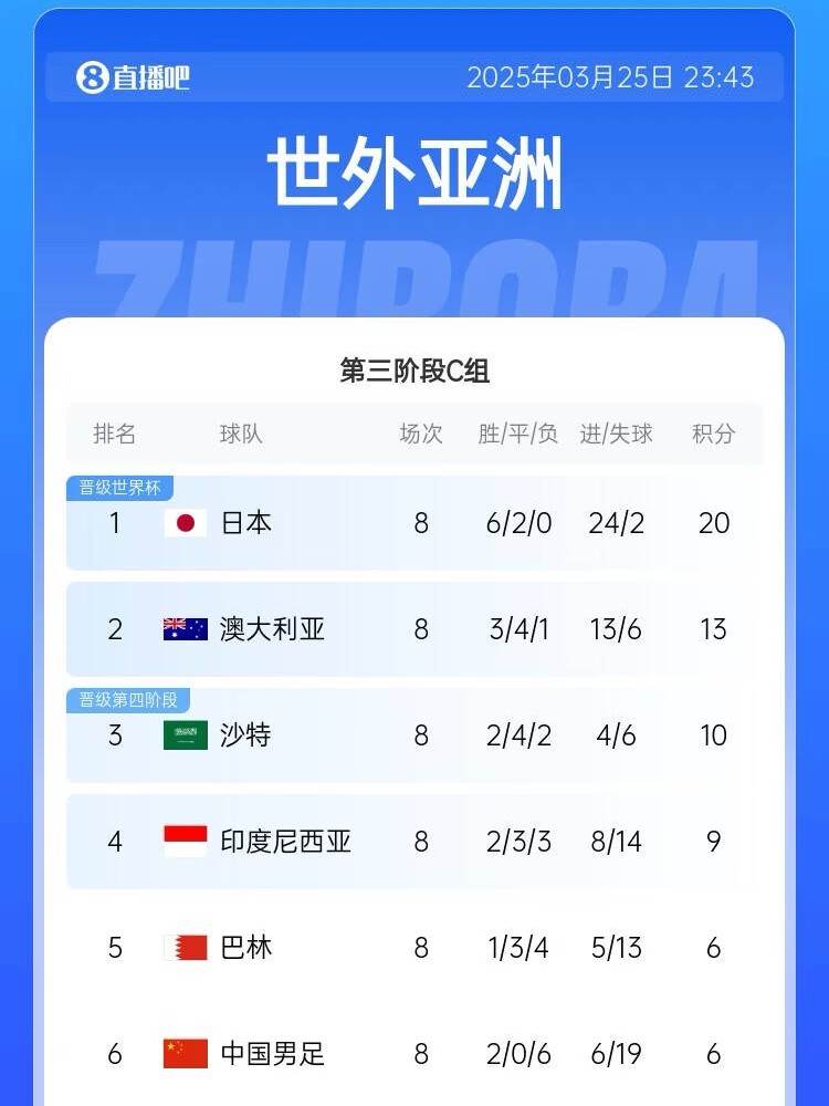 生死戰(zhàn)來了！國足出線形勢：下輪負(fù)印尼提前出局，打平也基本出局