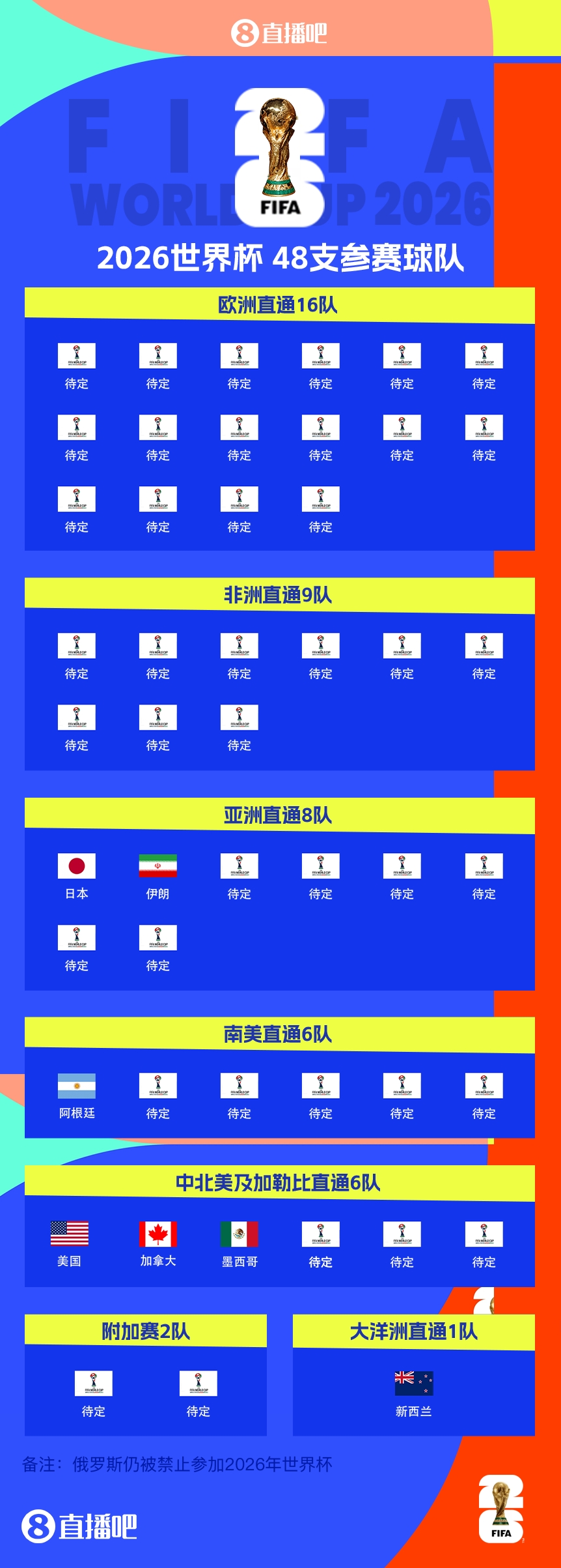 衛(wèi)冕冠軍晉級！阿根廷提前5輪晉級2026世界杯，預(yù)選賽晉級第四隊
