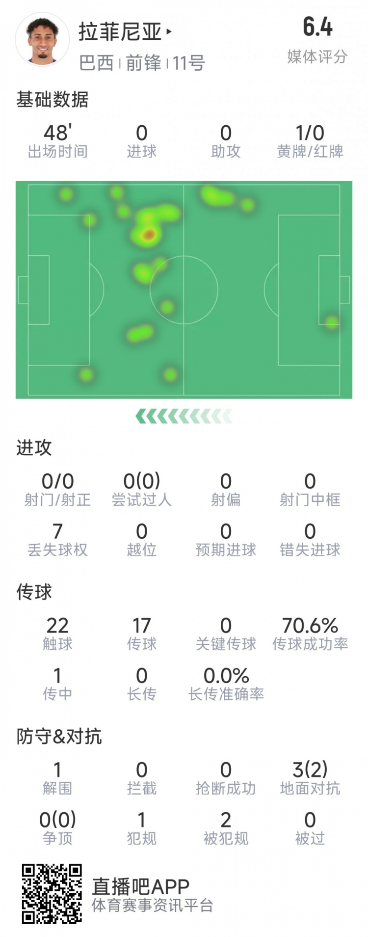拉菲尼亞半場數(shù)據(jù)：射門&過人數(shù)據(jù)掛零，3對抗2成功，吃到黃牌