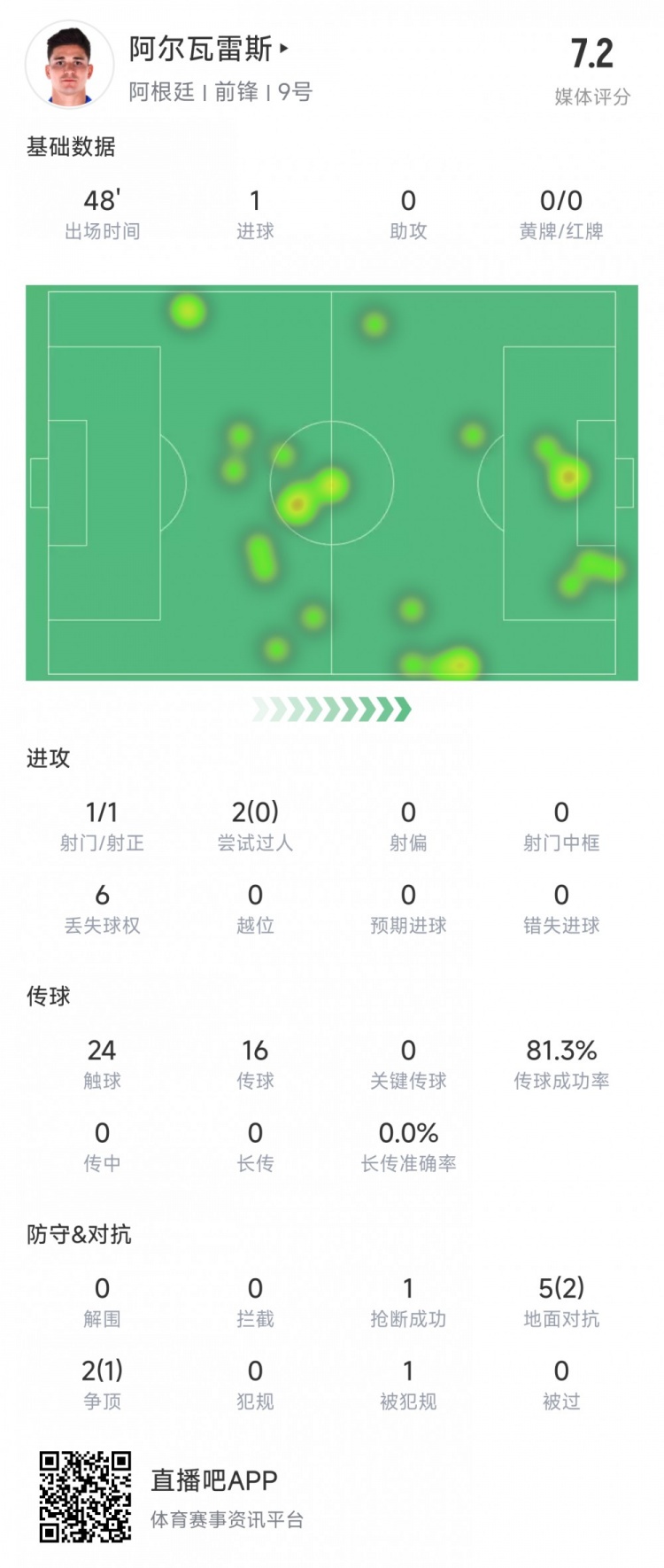 阿爾瓦雷斯上半場數(shù)據(jù)：1次射正進(jìn)1球，媒體評分7.2