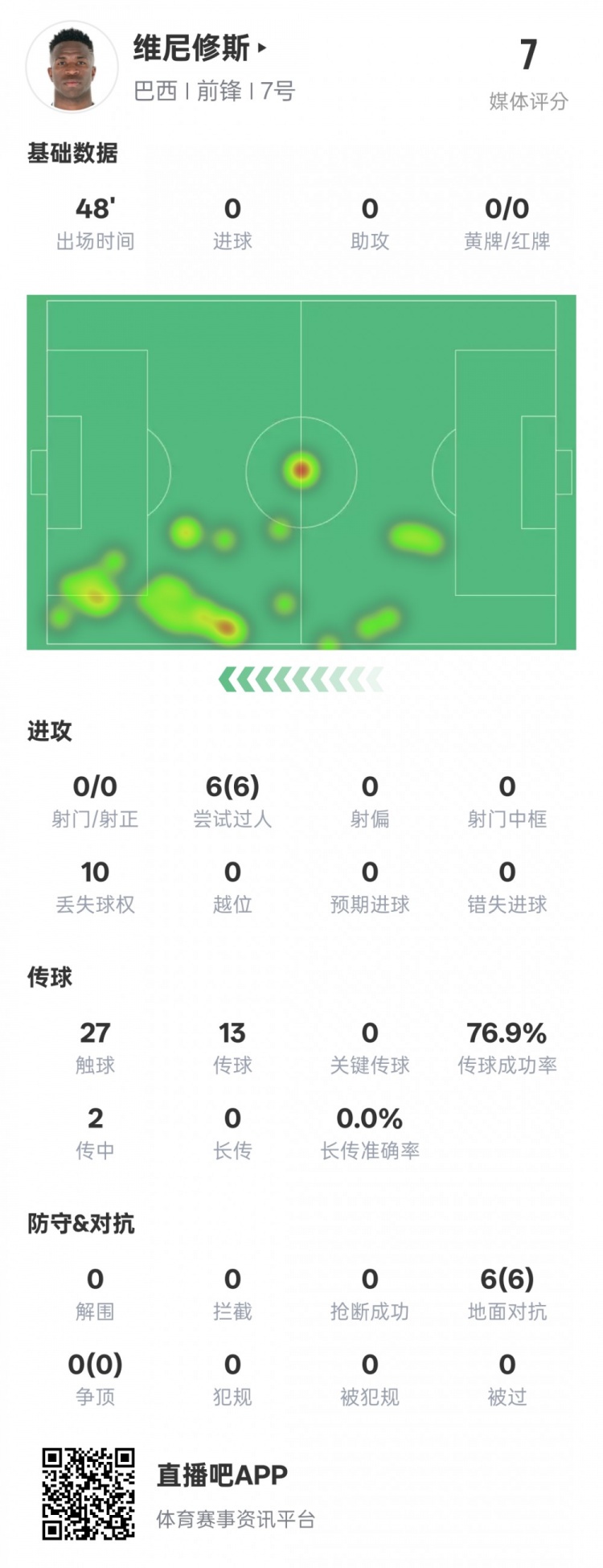 維尼修斯半場數(shù)據(jù)：6次過人均成功&10次丟失球權(quán)，評分7.0