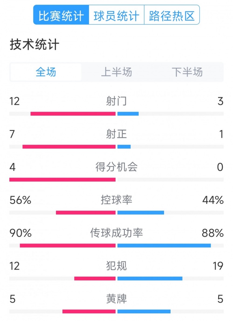 阿根廷4-1巴西全場數(shù)據(jù)：射門12-3，射正7-1，得分機會4-0