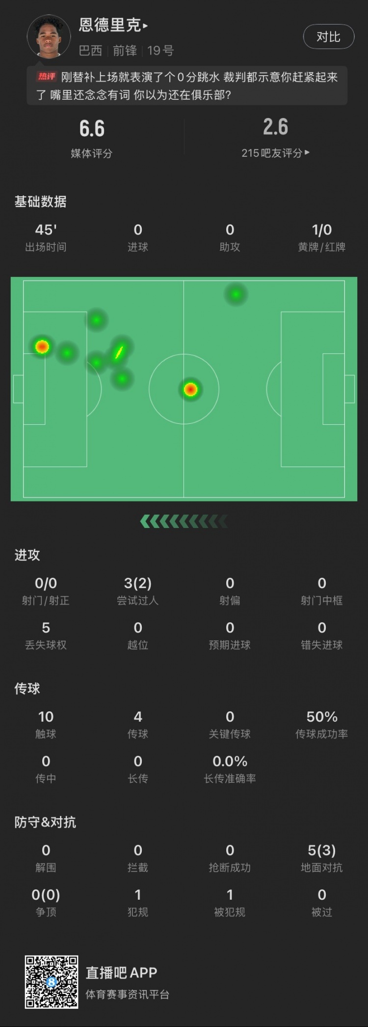 恩德里克替補數(shù)據(jù)：假摔染黃，僅觸球10次&0射門，2次成功過人