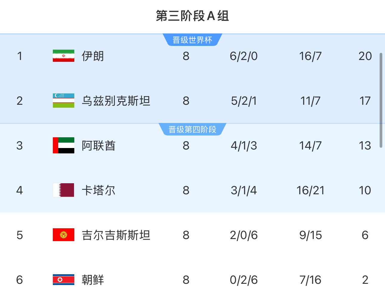 提前2輪出局！朝鮮8輪積2分&凈勝球-9，成本屆18強(qiáng)賽首支出局球隊