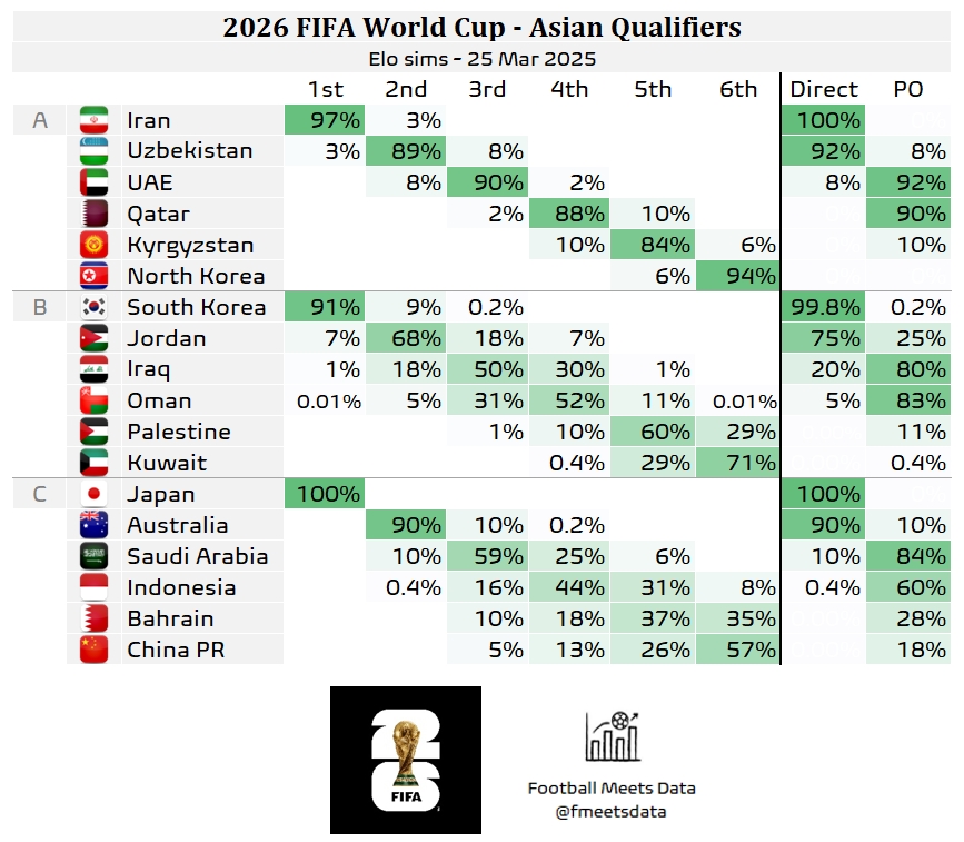 還有希望??大數(shù)據(jù)預(yù)測(cè)國(guó)足仍有18%機(jī)會(huì)晉級(jí)附加賽，57%概率墊底