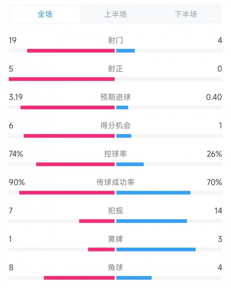 巴薩vs奧薩蘇納數(shù)據(jù)：射門19比4、射正5比0、控球率74%比26%