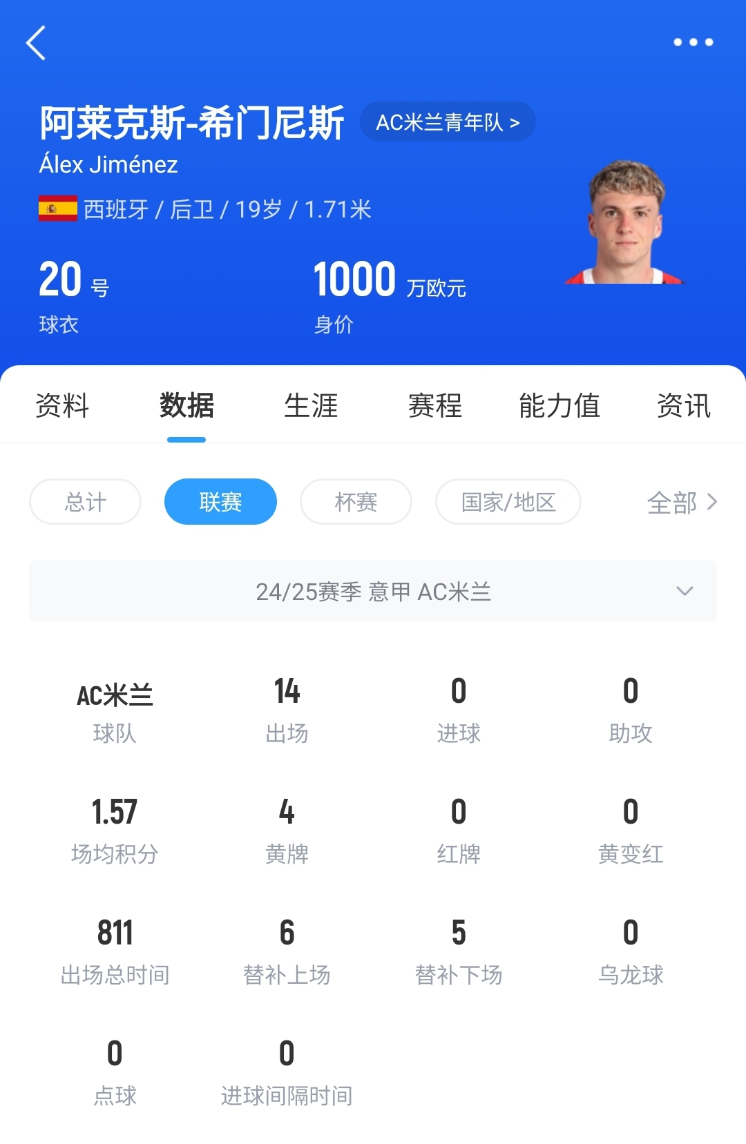 皇馬可900萬(wàn)回購(gòu)！米蘭花500萬(wàn)歐買(mǎi)斷，如今A-希門(mén)尼斯身價(jià)已翻倍