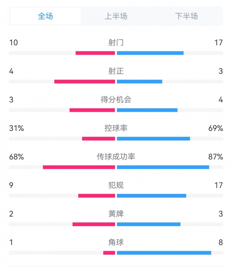 海港3-3西海岸數(shù)據(jù)：射門(mén)17-10，射正3-4，得分機(jī)會(huì)4-3，犯規(guī)17-9