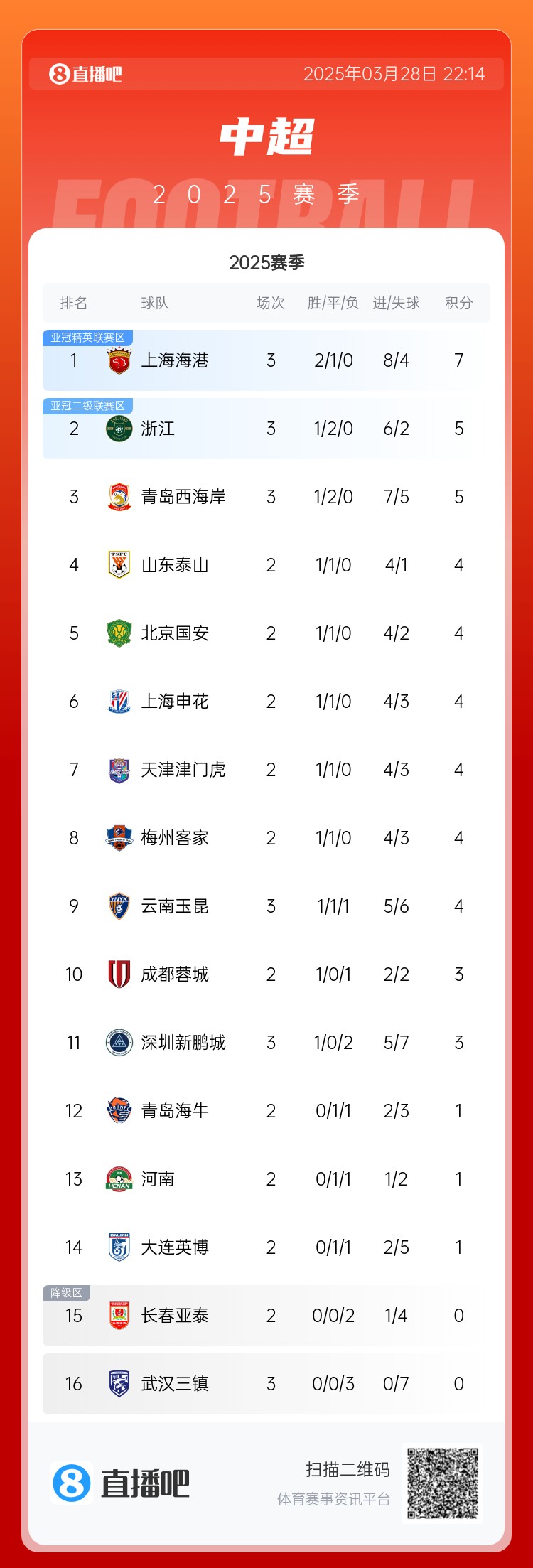 中超積分榜：海港連勝終結(jié)仍領(lǐng)跑，浙江4球大勝升第2，西海岸第3
