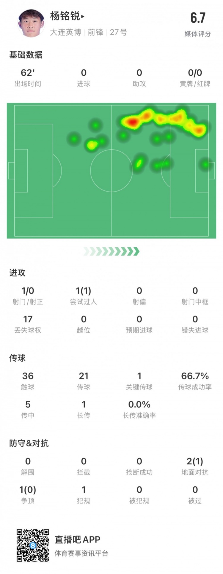 17歲小將楊銘銳中超首秀數(shù)據(jù)：關(guān)鍵傳球1次，丟失球權(quán)17次