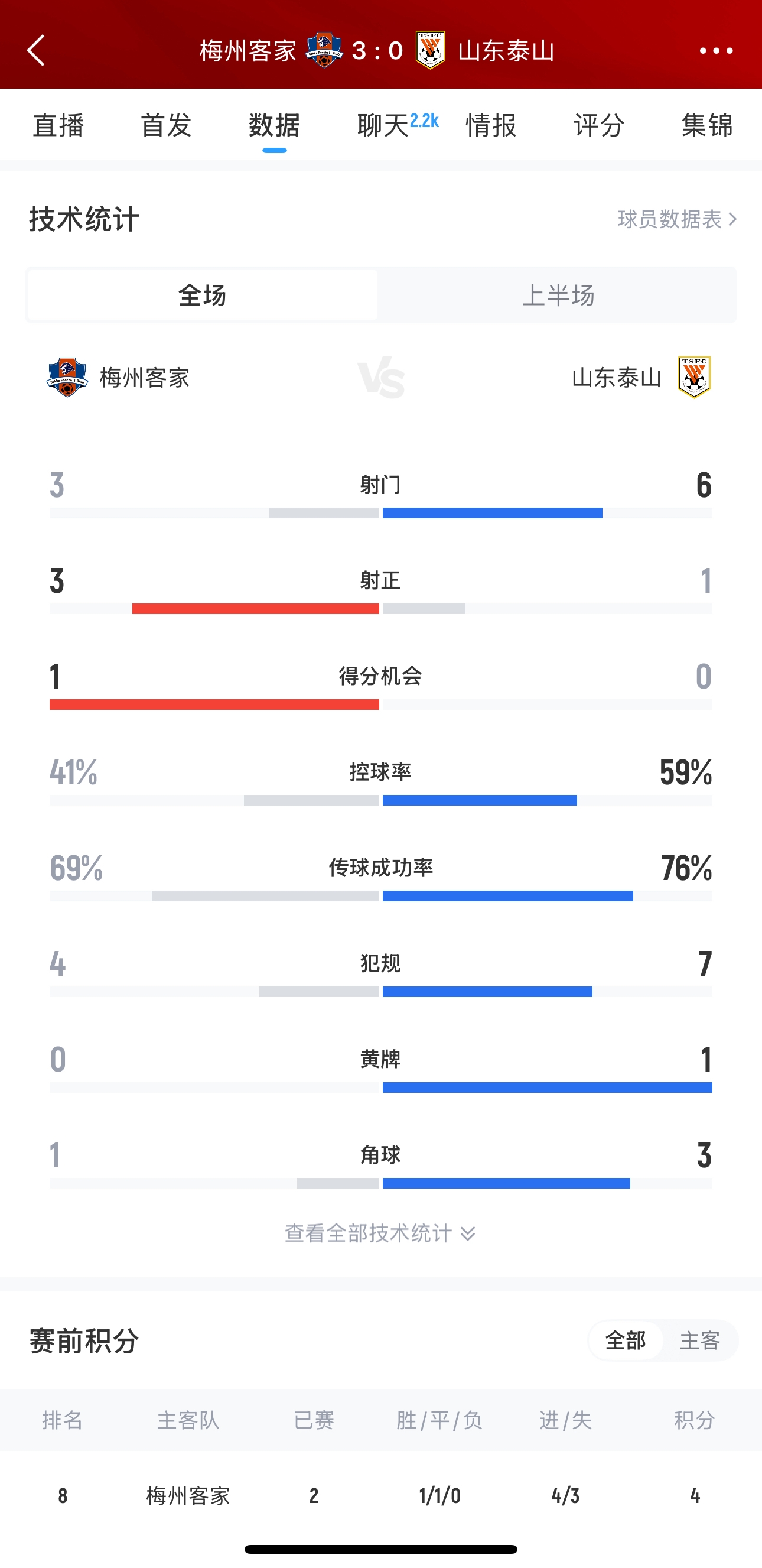 泰山這是干啥呢？梅州3腳射門轟進(jìn)3球，泰山34分鐘被灌3球
