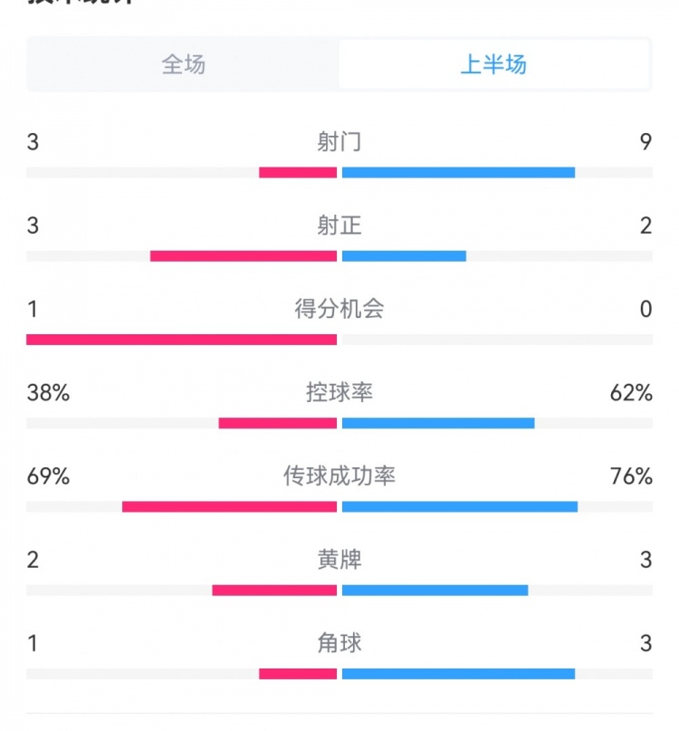 泰山1-3梅州半場數(shù)據(jù)：射門9-3，射正3-3，控球率62%-38%