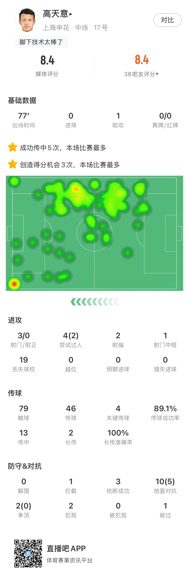 高天意數(shù)據(jù)：4次關(guān)鍵傳球、3次創(chuàng)造得分機會、1次助攻，獲評8.4分