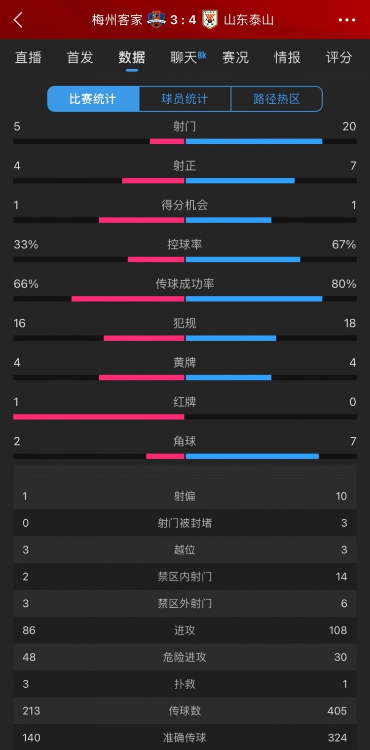 泰山4-3梅州數(shù)據(jù)：梅州5射4正進(jìn)3球，泰山下半場11射5正逆轉(zhuǎn)