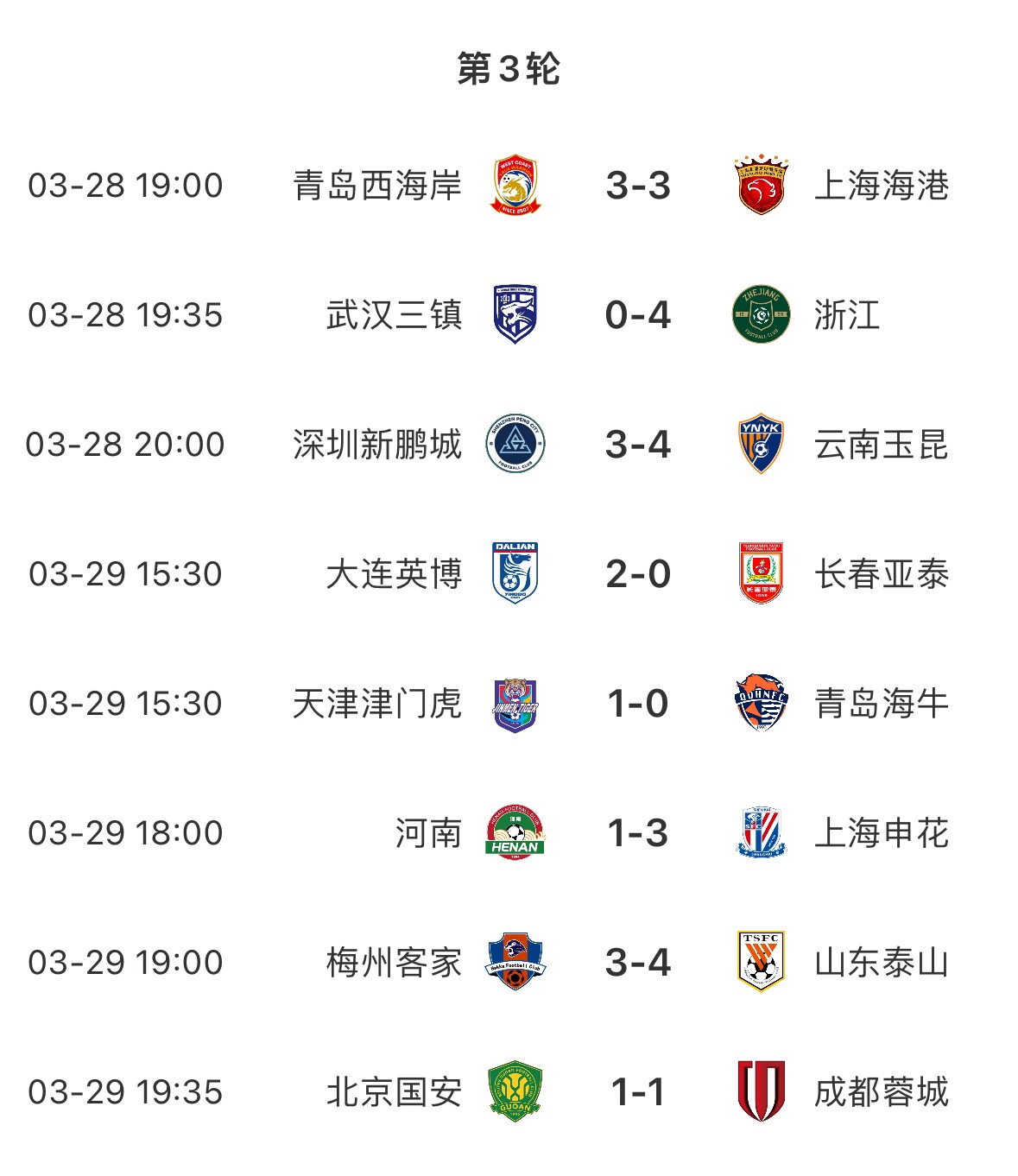 進(jìn)球盛宴！8場中超共打入33粒進(jìn)球，有三場比賽至少產(chǎn)生6個(gè)進(jìn)球