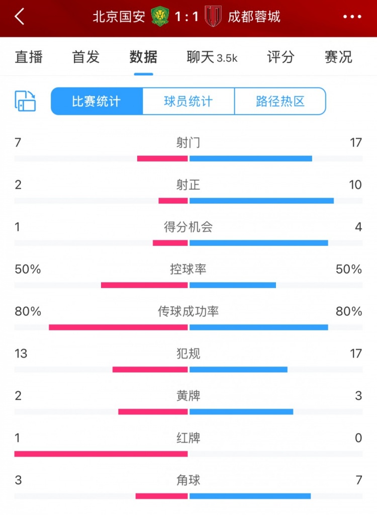 全場(chǎng)數(shù)據(jù)：蓉城多一人場(chǎng)面占優(yōu) 射門17比7、射正10比2壓過國(guó)安