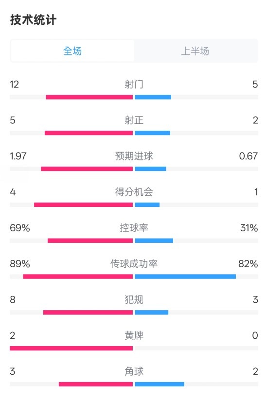 拜仁半場1-1圣保利數(shù)據(jù)：射門12-5，射正5-2，控球率69%-31%