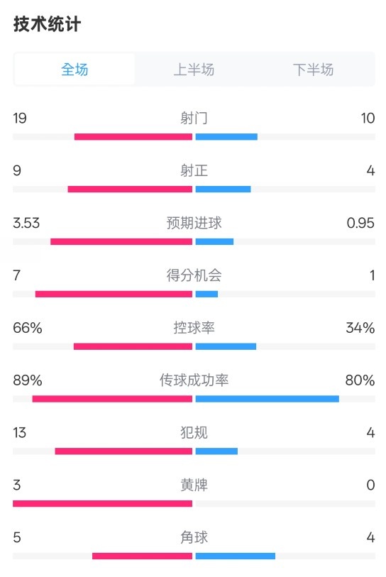 拜仁3-2圣保利全場數(shù)據(jù)：射門19-10，射正9-4，控球率66%-34%