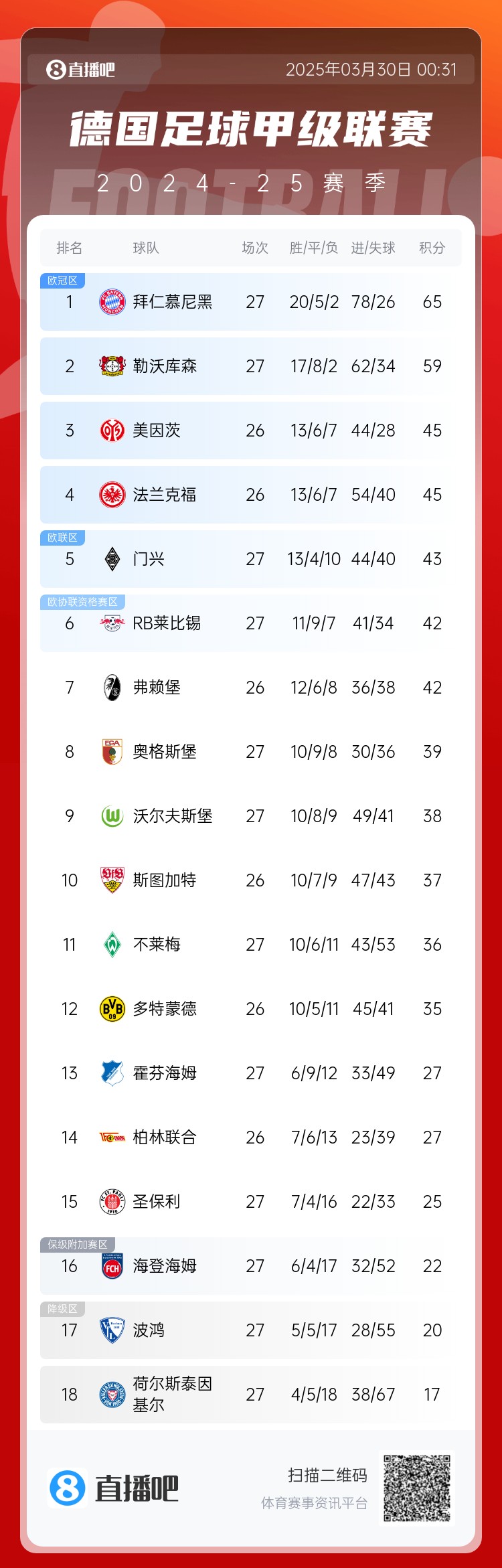 6分差距！拜仁藥廠剩余7輪對(duì)比：4對(duì)手相同，后者多踢倆保級(jí)隊(duì)