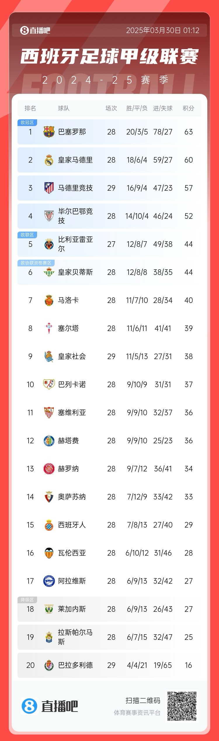 退出爭冠？西甲積分榜：馬競聯(lián)賽3場不勝，先賽落后巴薩6分