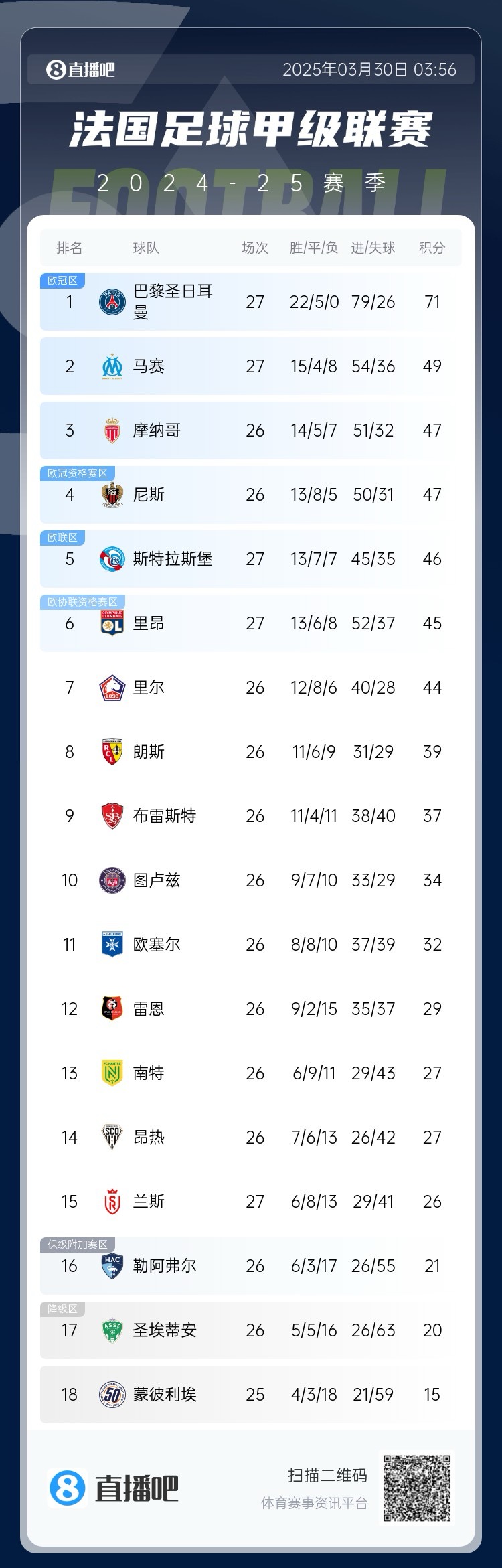 能實現(xiàn)嗎？稍后若摩納哥戰(zhàn)平尼斯，巴黎將提前7輪奪法甲冠軍