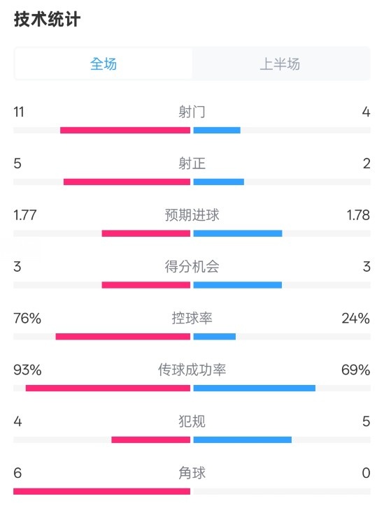 皇馬半場1-2萊加內斯數(shù)據(jù)：射門11-4，射正5-2，控球率76%-24%